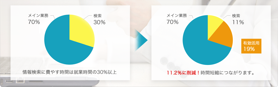 情報検索に費やす時間は就業時間の30％以上→11.2％に削減！時間短縮に繋がります。