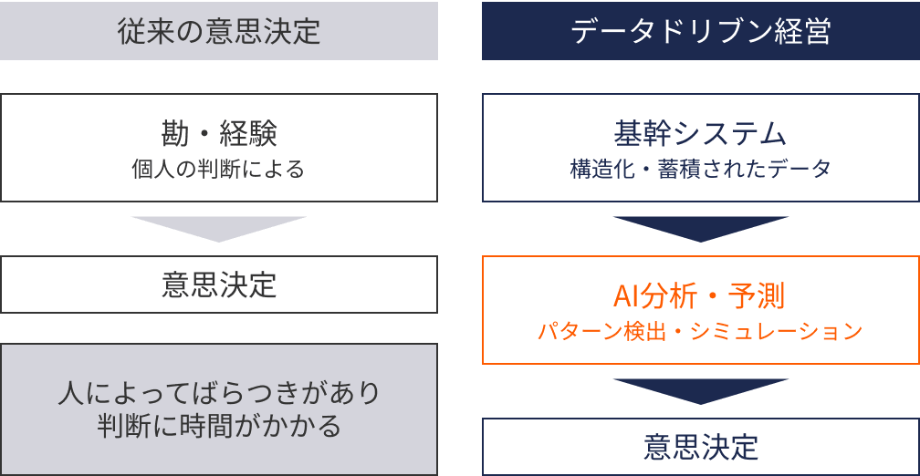 データドリブン経営の意思決定プロセス